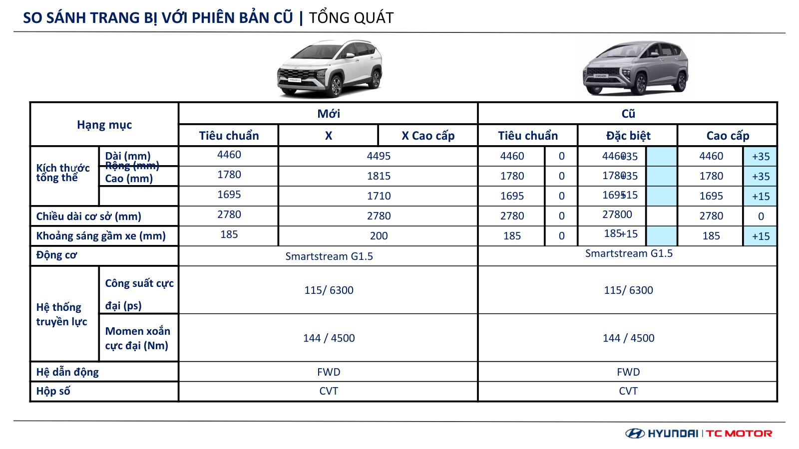 Thông số kỹ thuật Hyundai Stargazer